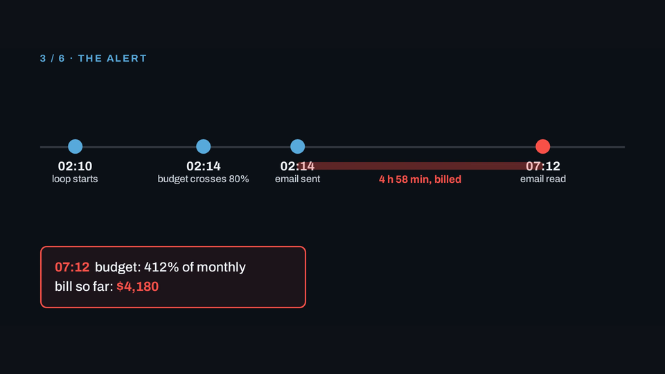 A timeline: budget crosses 80% at 02:14, the email is read at 07:12, the hours between are billed
