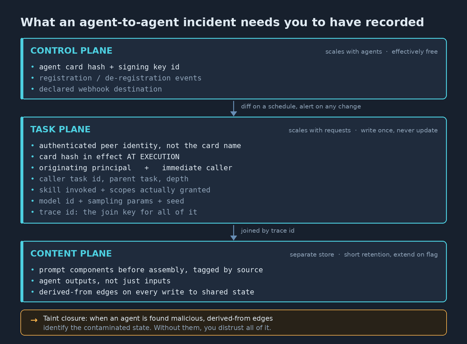 The fields each of the three planes records, and what each one costs to keep