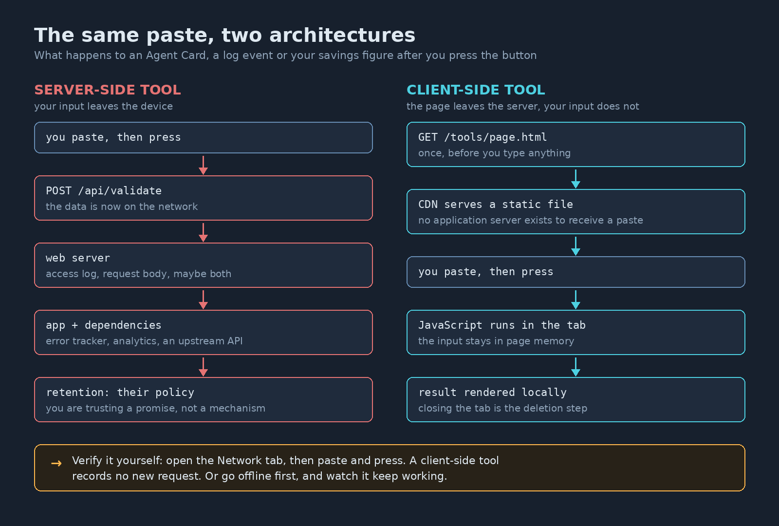 The same paste, two architectures