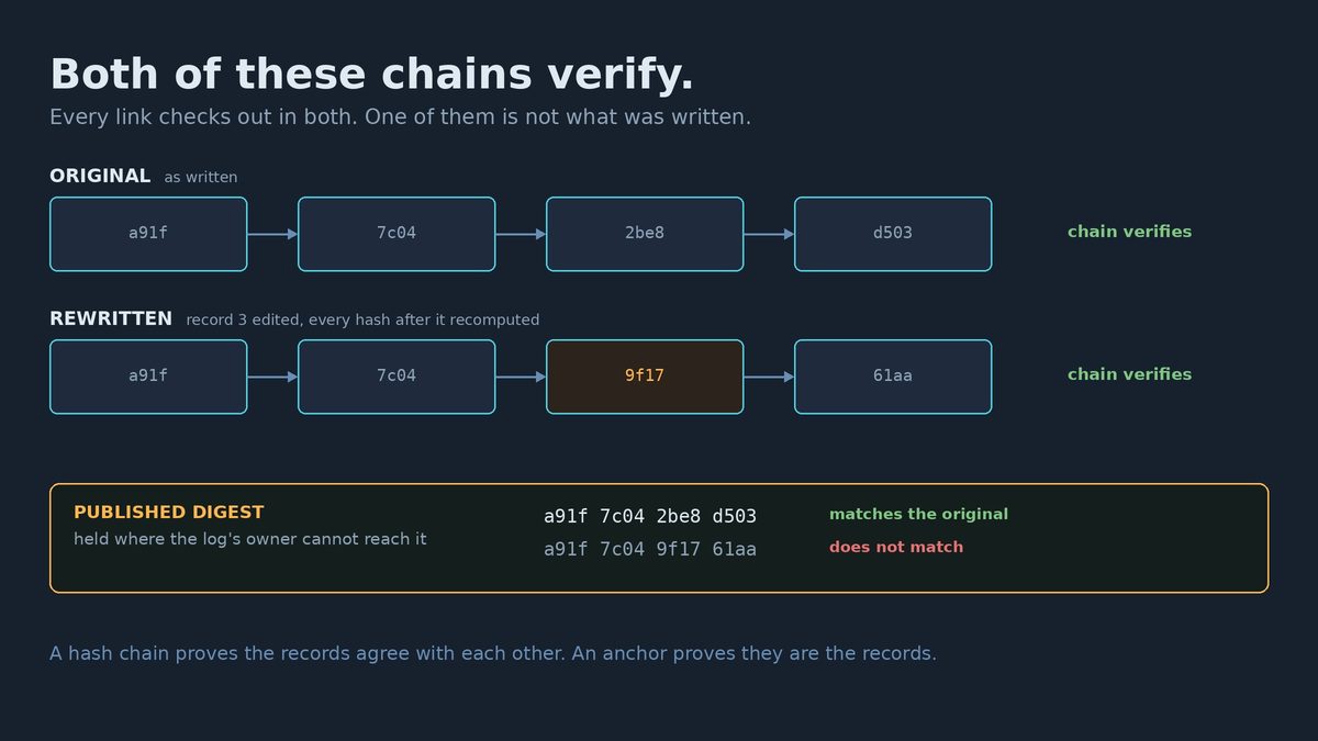 A Hash Chain Is Not Evidence: Where Agent Audit Logs Have To Live