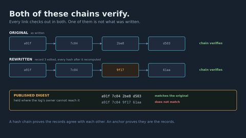A Hash Chain Is Not Evidence: Where Agent Audit Logs Have To Live