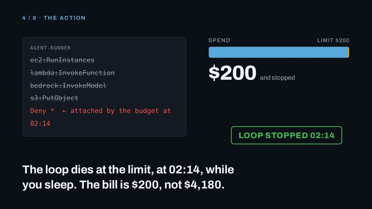 A Budget Alert Is Not a Limit: What Happens at Two in the Morning, and What Could Have