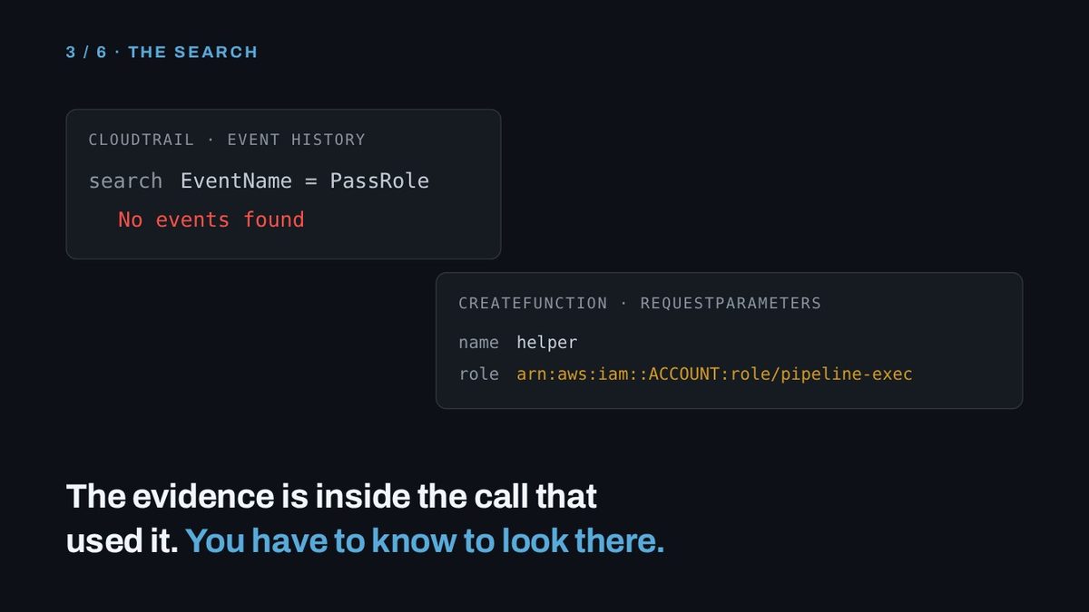 The Permission That Is Not in the Log: How Far an Agent Reaches Through iam:PassRole