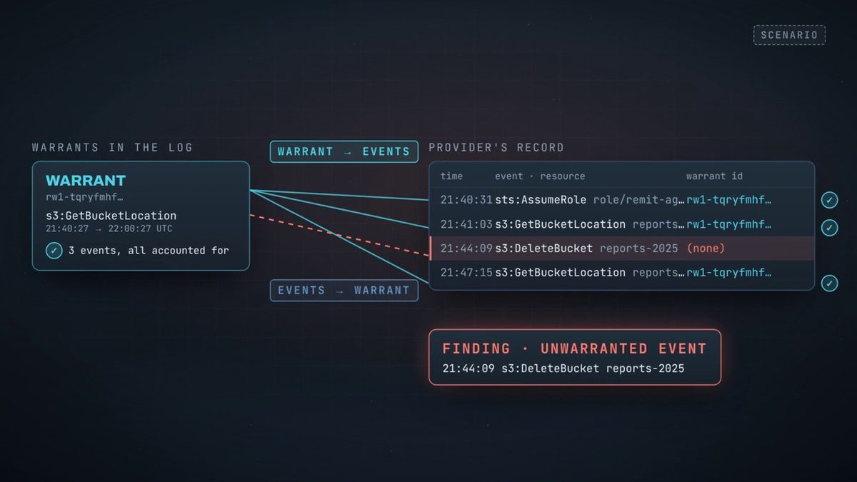 Is the Log All of It? How Remit Shows an AI Agent Did Nothing Else