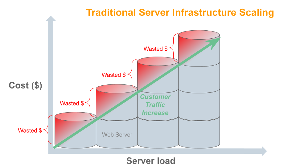 Traditional Server Provisioning Cost